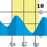 Drift Creek tide chart for Sunday, April 10, 2022