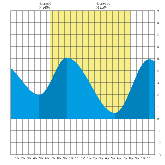 Drift Creek tide chart for Monday, April 11, 2022