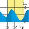 Drift Creek tide chart for Monday, April 11, 2022