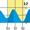 Drift Creek tide chart for Tuesday, April 12, 2022
