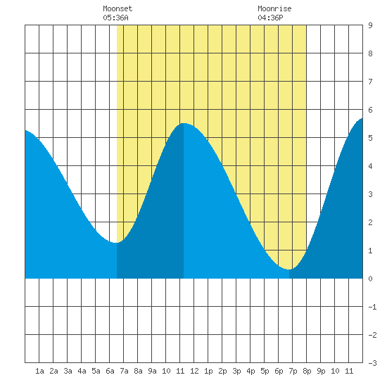 Drift Creek tide chart for Wednesday, April 13, 2022