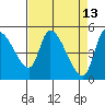 Drift Creek tide chart for Wednesday, April 13, 2022