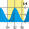 Drift Creek tide chart for Thursday, April 14, 2022