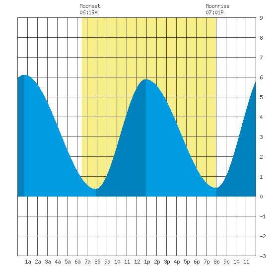 Drift Creek tide chart for Friday, April 15, 2022