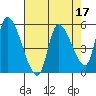 Drift Creek tide chart for Sunday, April 17, 2022