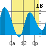 Drift Creek tide chart for Monday, April 18, 2022
