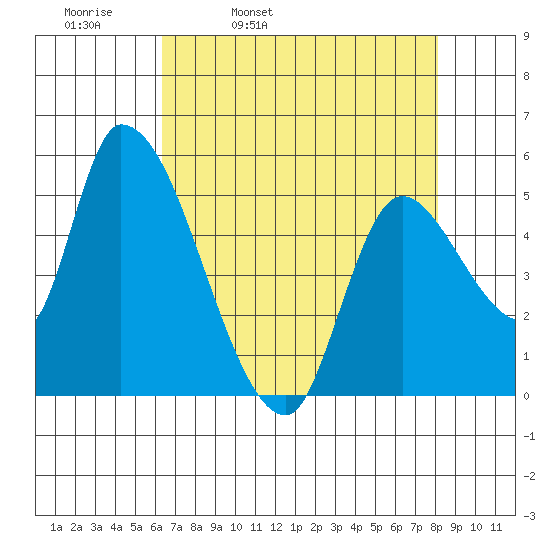 Drift Creek tide chart for Thursday, April 21, 2022