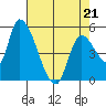 Drift Creek tide chart for Thursday, April 21, 2022