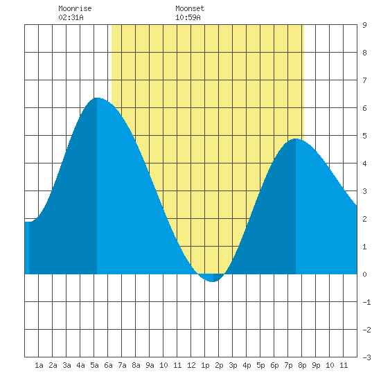 Drift Creek tide chart for Friday, April 22, 2022