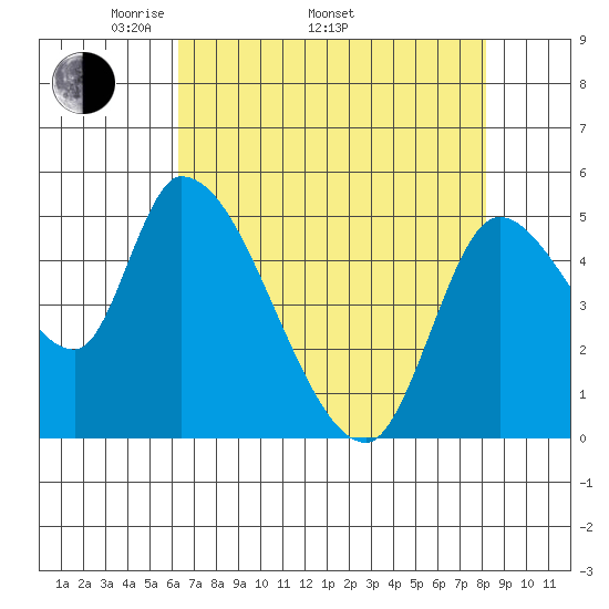 Drift Creek tide chart for Saturday, April 23, 2022