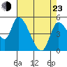 Drift Creek tide chart for Saturday, April 23, 2022