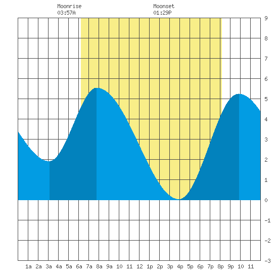 Drift Creek tide chart for Sunday, April 24, 2022
