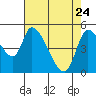 Drift Creek tide chart for Sunday, April 24, 2022