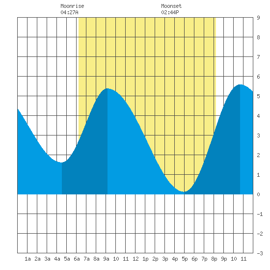 Drift Creek tide chart for Monday, April 25, 2022