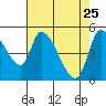 Drift Creek tide chart for Monday, April 25, 2022