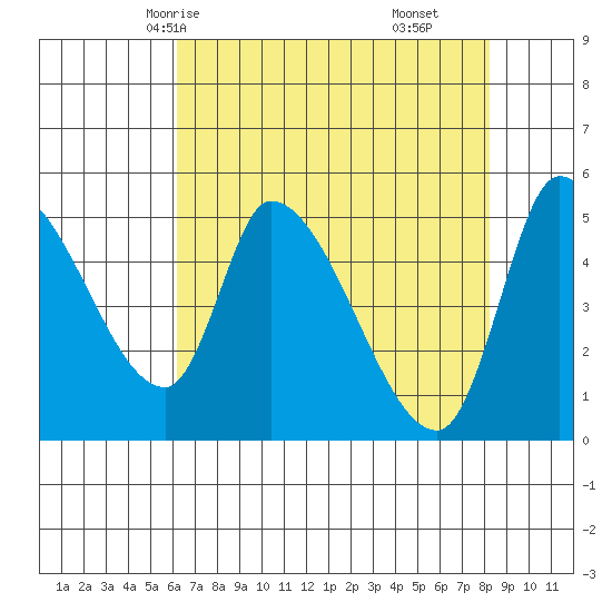 Drift Creek tide chart for Tuesday, April 26, 2022