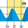 Drift Creek tide chart for Tuesday, April 26, 2022