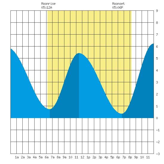 Drift Creek tide chart for Wednesday, April 27, 2022