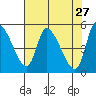 Drift Creek tide chart for Wednesday, April 27, 2022