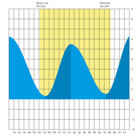 Drift Creek tide chart for Thursday, April 28, 2022
