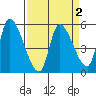 Drift Creek tide chart for Saturday, April 2, 2022