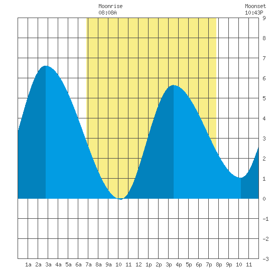 Drift Creek tide chart for Sunday, April 3, 2022