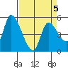 Drift Creek tide chart for Tuesday, April 5, 2022