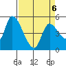 Drift Creek tide chart for Wednesday, April 6, 2022