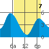 Drift Creek tide chart for Thursday, April 7, 2022