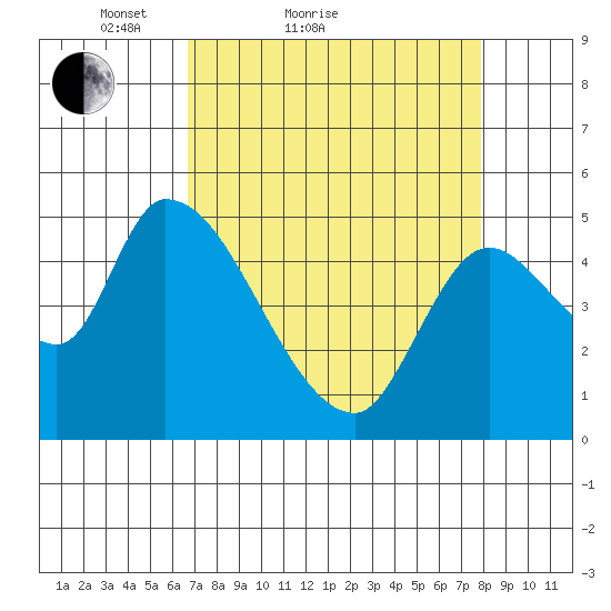 Drift Creek tide chart for Friday, April 8, 2022
