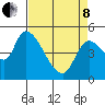 Drift Creek tide chart for Friday, April 8, 2022