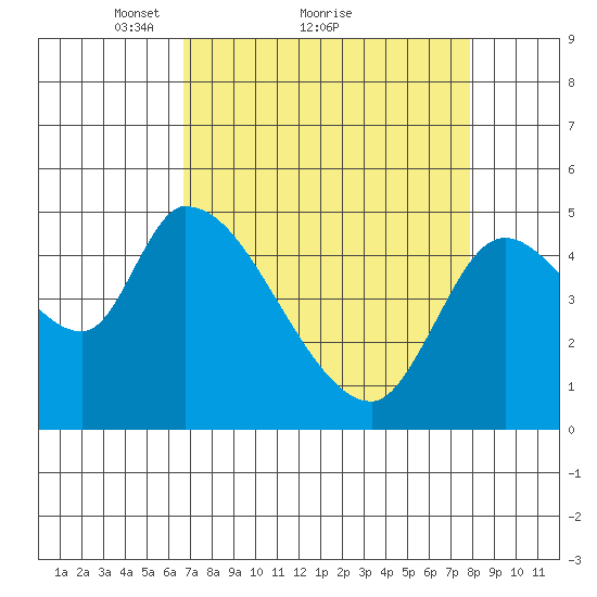 Drift Creek tide chart for Saturday, April 9, 2022