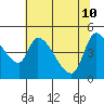 Drift Creek tide chart for Tuesday, May 10, 2022