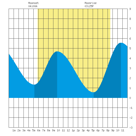 Drift Creek tide chart for Wednesday, May 11, 2022