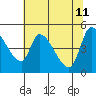 Drift Creek tide chart for Wednesday, May 11, 2022