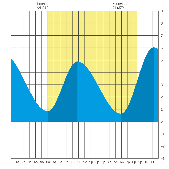 Drift Creek tide chart for Thursday, May 12, 2022