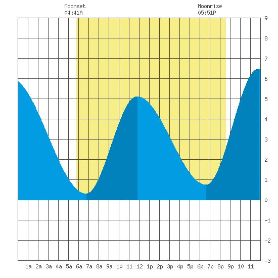 Drift Creek tide chart for Friday, May 13, 2022