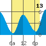 Drift Creek tide chart for Friday, May 13, 2022