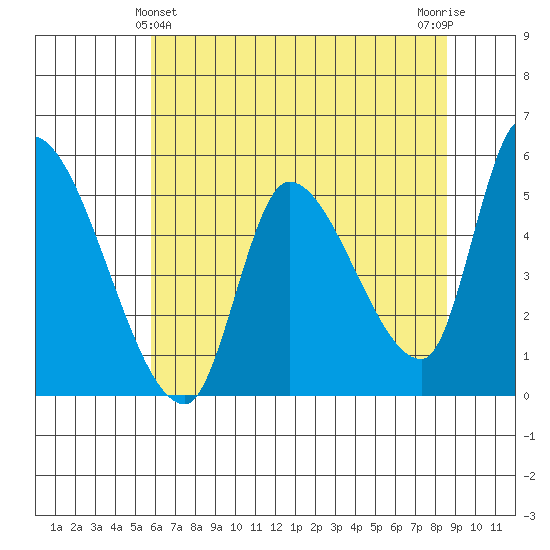 Drift Creek tide chart for Saturday, May 14, 2022