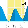 Drift Creek tide chart for Saturday, May 14, 2022