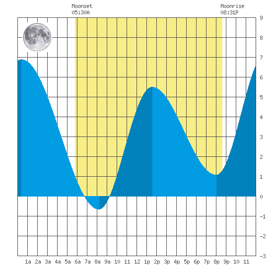 Drift Creek tide chart for Sunday, May 15, 2022