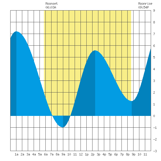 Drift Creek tide chart for Monday, May 16, 2022