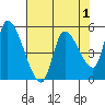 Drift Creek tide chart for Sunday, May 1, 2022