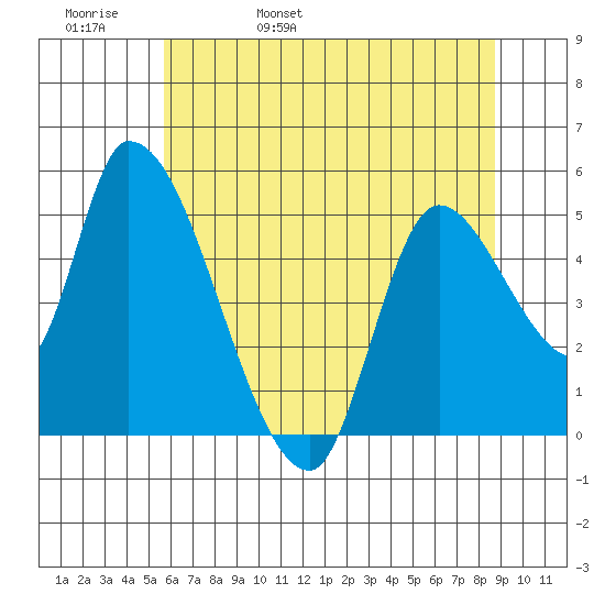 Drift Creek tide chart for Friday, May 20, 2022