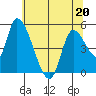 Drift Creek tide chart for Friday, May 20, 2022