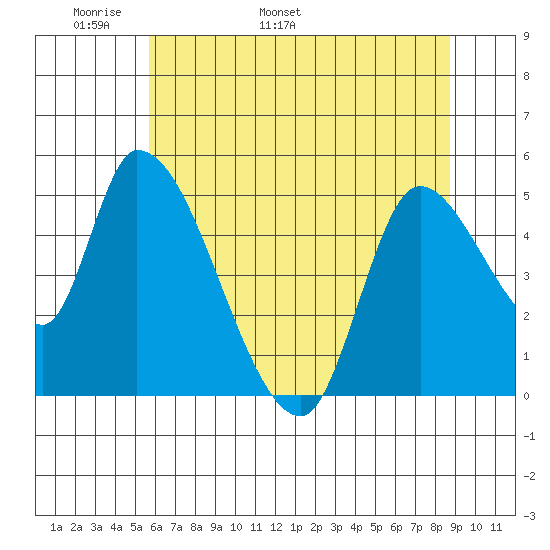Drift Creek tide chart for Saturday, May 21, 2022