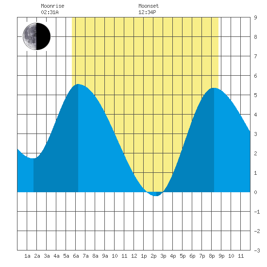 Drift Creek tide chart for Sunday, May 22, 2022