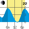 Drift Creek tide chart for Sunday, May 22, 2022