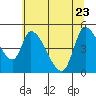 Drift Creek tide chart for Monday, May 23, 2022