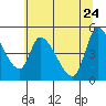Drift Creek tide chart for Tuesday, May 24, 2022